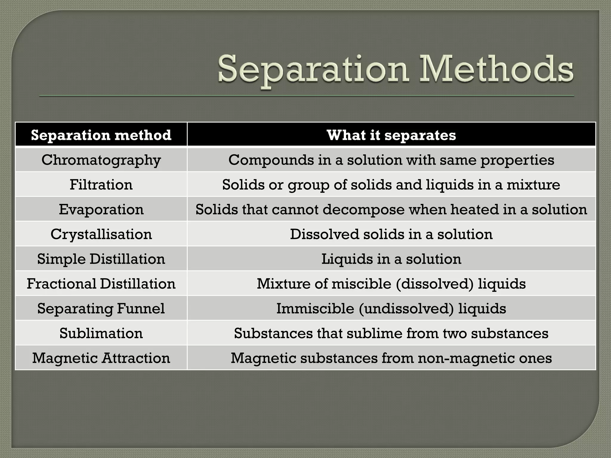 Separation method What it separates
Chromatography Compounds in a solution with same properties
Filtration Solids or group of solids and liquids in a mixture
Evaporation Solids that cannot decompose when heated in a solution
Crystallisation Dissolved solids in a solution
Simple Distillation Liquids in a solution
Fractional Distillation Mixture of miscible (dissolved) liquids
Separating Funnel Immiscible (undissolved) liquids
Sublimation Substances that sublime from two substances
Magnetic Attraction Magnetic substances from non-magnetic ones
 