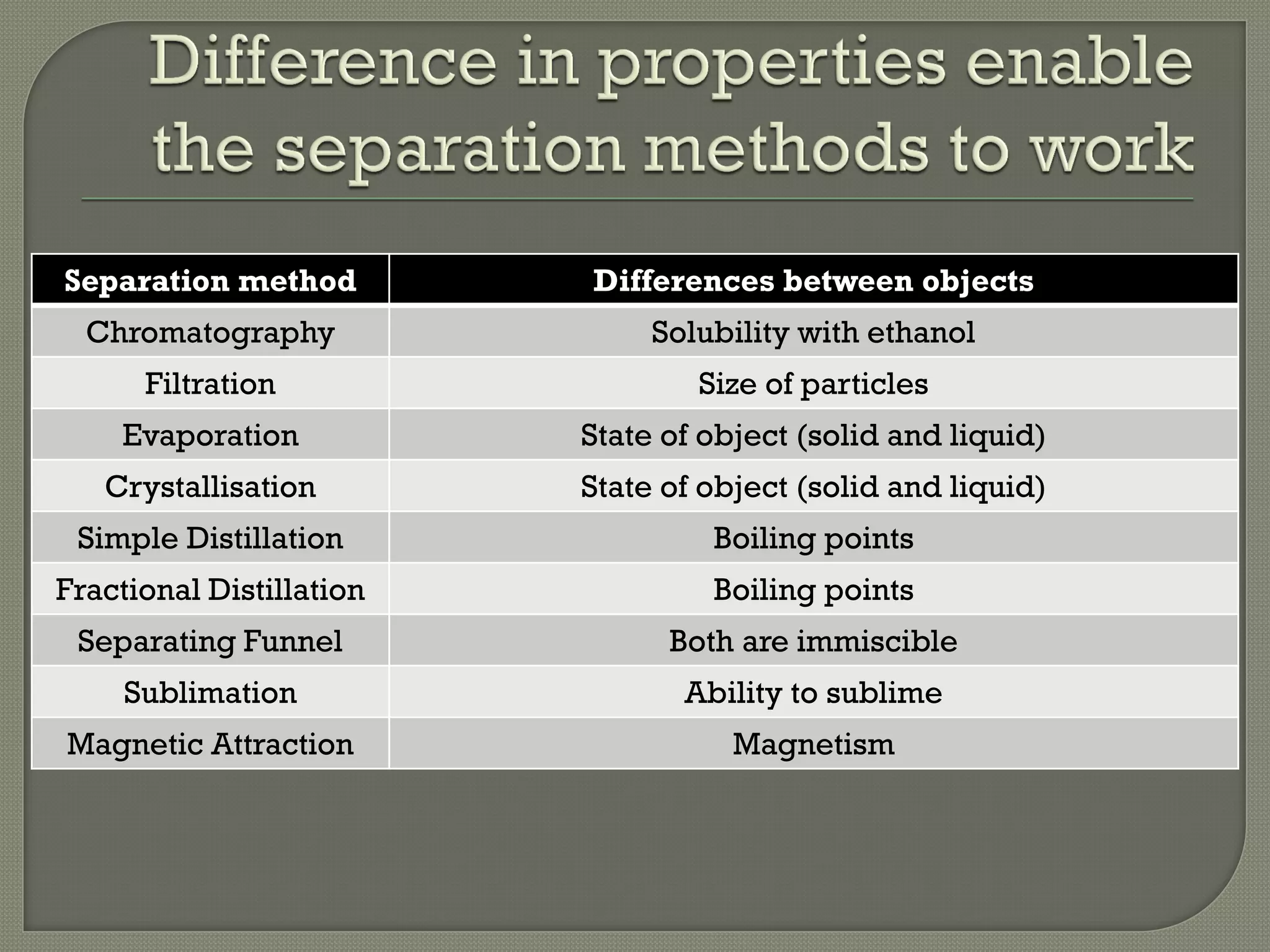 Separation method Differences between objects
Chromatography Solubility with ethanol
Filtration Size of particles
Evaporation State of object (solid and liquid)
Crystallisation State of object (solid and liquid)
Simple Distillation Boiling points
Fractional Distillation Boiling points
Separating Funnel Both are immiscible
Sublimation Ability to sublime
Magnetic Attraction Magnetism
 