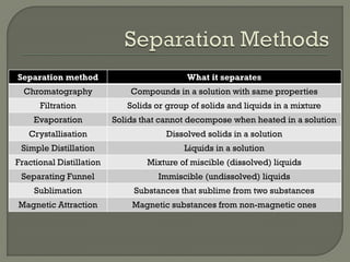 Separation Techniques | PDF