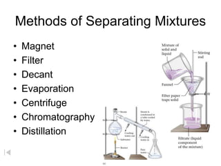 Methods of Separating Mixtures
• Magnet
• Filter
• Decant
• Evaporation
• Centrifuge
• Chromatography
• Distillation
 