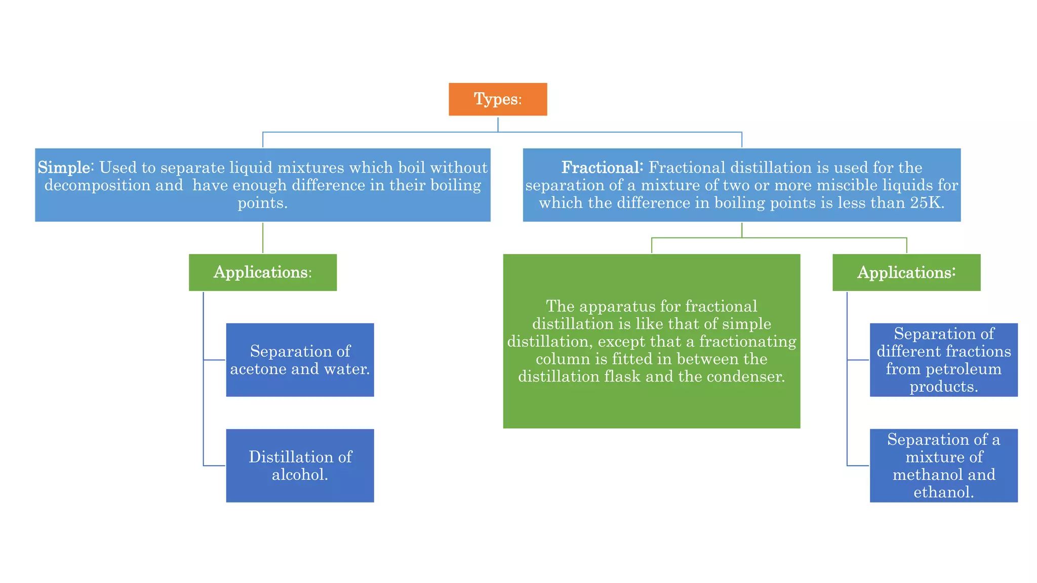 Types:
Simple: Used to separate liquid mixtures which boil without
decomposition and have enough difference in their boiling
points.
Applications:
Separation of
acetone and water.
Distillation of
alcohol.
Fractional: Fractional distillation is used for the
separation of a mixture of two or more miscible liquids for
which the difference in boiling points is less than 25K.
The apparatus for fractional
distillation is like that of simple
distillation, except that a fractionating
column is fitted in between the
distillation flask and the condenser.
Applications:
Separation of
different fractions
from petroleum
products.
Separation of a
mixture of
methanol and
ethanol.
 