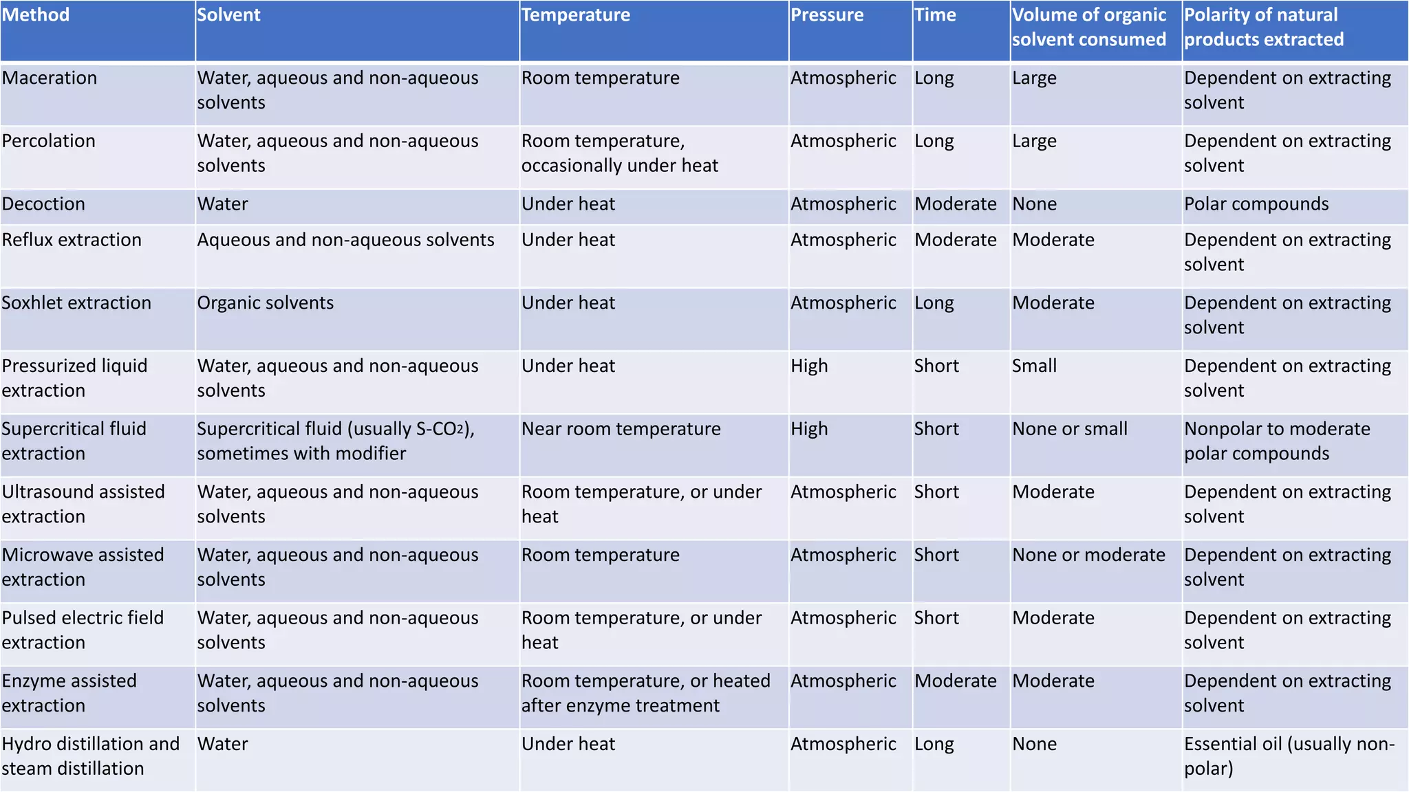 Method Solvent Temperature Pressure Time Volume of organic
solvent consumed
Polarity of natural
products extracted
Maceration Water, aqueous and non-aqueous
solvents
Room temperature Atmospheric Long Large Dependent on extracting
solvent
Percolation Water, aqueous and non-aqueous
solvents
Room temperature,
occasionally under heat
Atmospheric Long Large Dependent on extracting
solvent
Decoction Water Under heat Atmospheric Moderate None Polar compounds
Reflux extraction Aqueous and non-aqueous solvents Under heat Atmospheric Moderate Moderate Dependent on extracting
solvent
Soxhlet extraction Organic solvents Under heat Atmospheric Long Moderate Dependent on extracting
solvent
Pressurized liquid
extraction
Water, aqueous and non-aqueous
solvents
Under heat High Short Small Dependent on extracting
solvent
Supercritical fluid
extraction
Supercritical fluid (usually S-CO2),
sometimes with modifier
Near room temperature High Short None or small Nonpolar to moderate
polar compounds
Ultrasound assisted
extraction
Water, aqueous and non-aqueous
solvents
Room temperature, or under
heat
Atmospheric Short Moderate Dependent on extracting
solvent
Microwave assisted
extraction
Water, aqueous and non-aqueous
solvents
Room temperature Atmospheric Short None or moderate Dependent on extracting
solvent
Pulsed electric field
extraction
Water, aqueous and non-aqueous
solvents
Room temperature, or under
heat
Atmospheric Short Moderate Dependent on extracting
solvent
Enzyme assisted
extraction
Water, aqueous and non-aqueous
solvents
Room temperature, or heated
after enzyme treatment
Atmospheric Moderate Moderate Dependent on extracting
solvent
Hydro distillation and
steam distillation
Water Under heat Atmospheric Long None Essential oil (usually non-
polar)
 