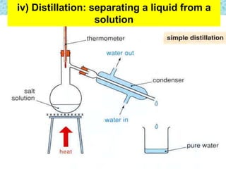 iv) Distillation: separating a liquid from a
solution
 