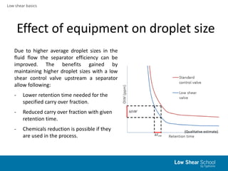 Low shear basics
Effect of equipment on droplet size
Due to higher average droplet sizes in the
fluid flow the separator efficiency can be
improved. The benefits gained by
maintaining higher droplet sizes with a low
shear control valve upstream a separator
allow following:
- Lower retention time needed for the
specified carry over fraction.
- Reduced carry over fraction with given
retention time.
- Chemicals reduction is possible if they
are used in the process.
(Qualitative estimate)
 