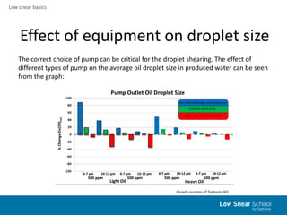 Low shear basics
Effect of equipment on droplet size
The correct choice of pump can be critical for the droplet shearing. The effect of
different types of pump on the average oil droplet size in produced water can be seen
from the graph:
(Graph courtesy of Typhonix AS)
 