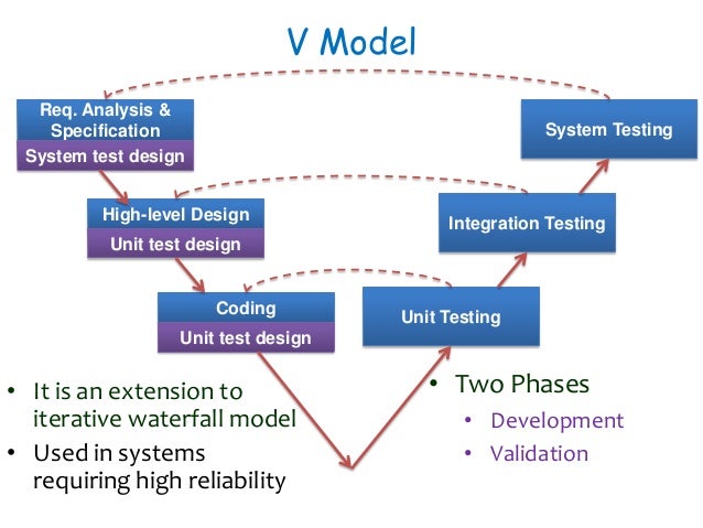 Software Engineering : Process Models