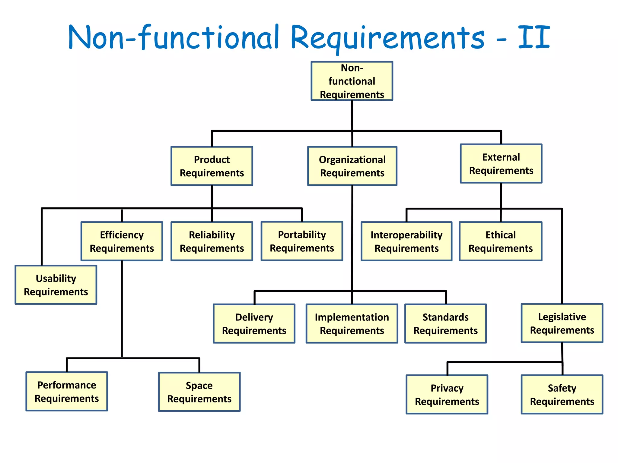 Non-functional Requirements - II
Product
Requirements
Interoperability
Requirements
Ethical
Requirements
Efficiency
Requirements
Portability
Requirements
Reliability
Requirements
Legislative
Requirements
Delivery
Requirements
Standards
Requirements
Implementation
Requirements
Safety
Requirements
Usability
Requirements
Performance
Requirements
Space
Requirements
Privacy
Requirements
External
Requirements
Organizational
Requirements
Non-
functional
Requirements
 