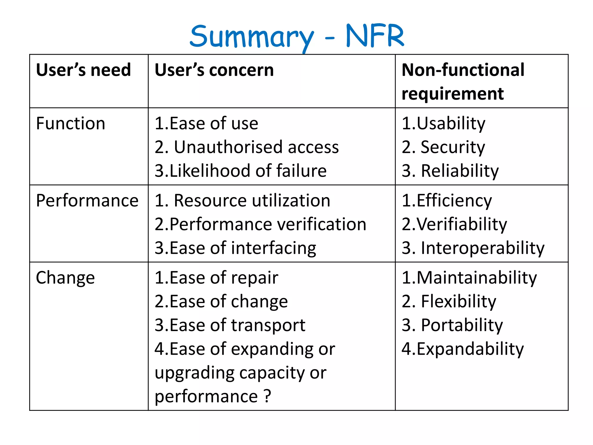 Summary - NFR
User’s need User’s concern Non-functional
requirement
Function 1.Ease of use
2. Unauthorised access
3.Likelihood of failure
1.Usability
2. Security
3. Reliability
Performance 1. Resource utilization
2.Performance verification
3.Ease of interfacing
1.Efficiency
2.Verifiability
3. Interoperability
Change 1.Ease of repair
2.Ease of change
3.Ease of transport
4.Ease of expanding or
upgrading capacity or
performance ?
1.Maintainability
2. Flexibility
3. Portability
4.Expandability
 