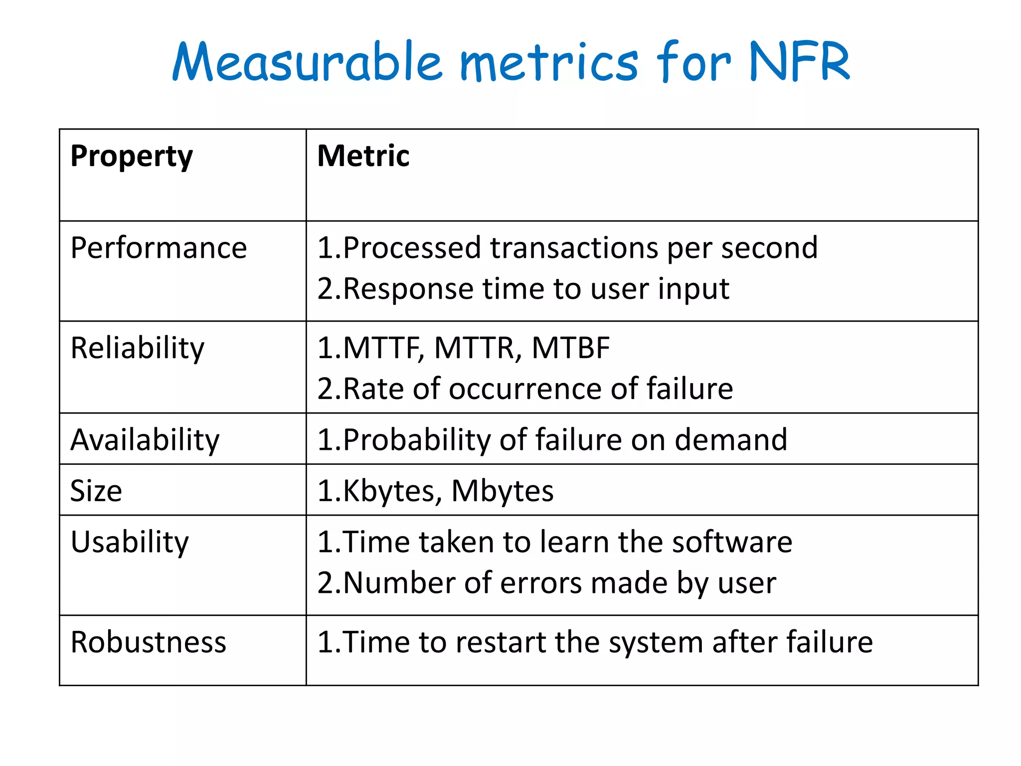 Measurable metrics for NFR
Property Metric
Performance 1.Processed transactions per second
2.Response time to user input
Reliability 1.MTTF, MTTR, MTBF
2.Rate of occurrence of failure
Availability 1.Probability of failure on demand
Size 1.Kbytes, Mbytes
Usability 1.Time taken to learn the software
2.Number of errors made by user
Robustness 1.Time to restart the system after failure
 