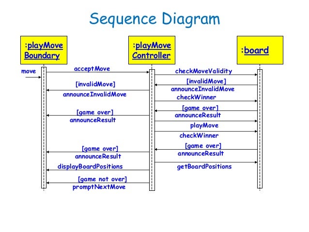 Software Engineering :Behavioral Modelling - I Sequence diagram