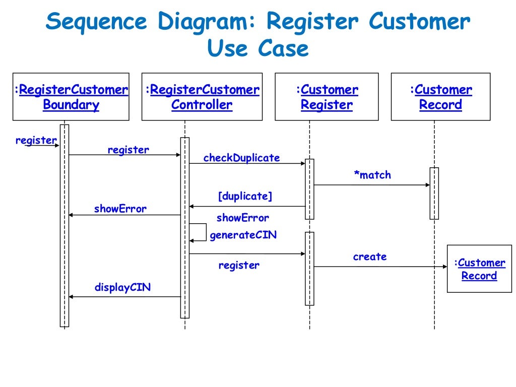Software Engineering :Behavioral Modelling - I Sequence diagram