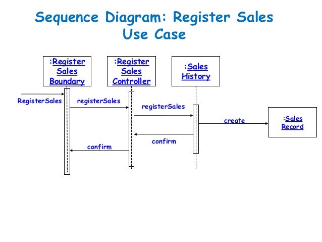 Sequence Diagram For Customer Support System