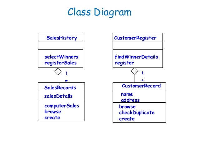 Software Engineering :Behavioral Modelling - I Sequence diagram