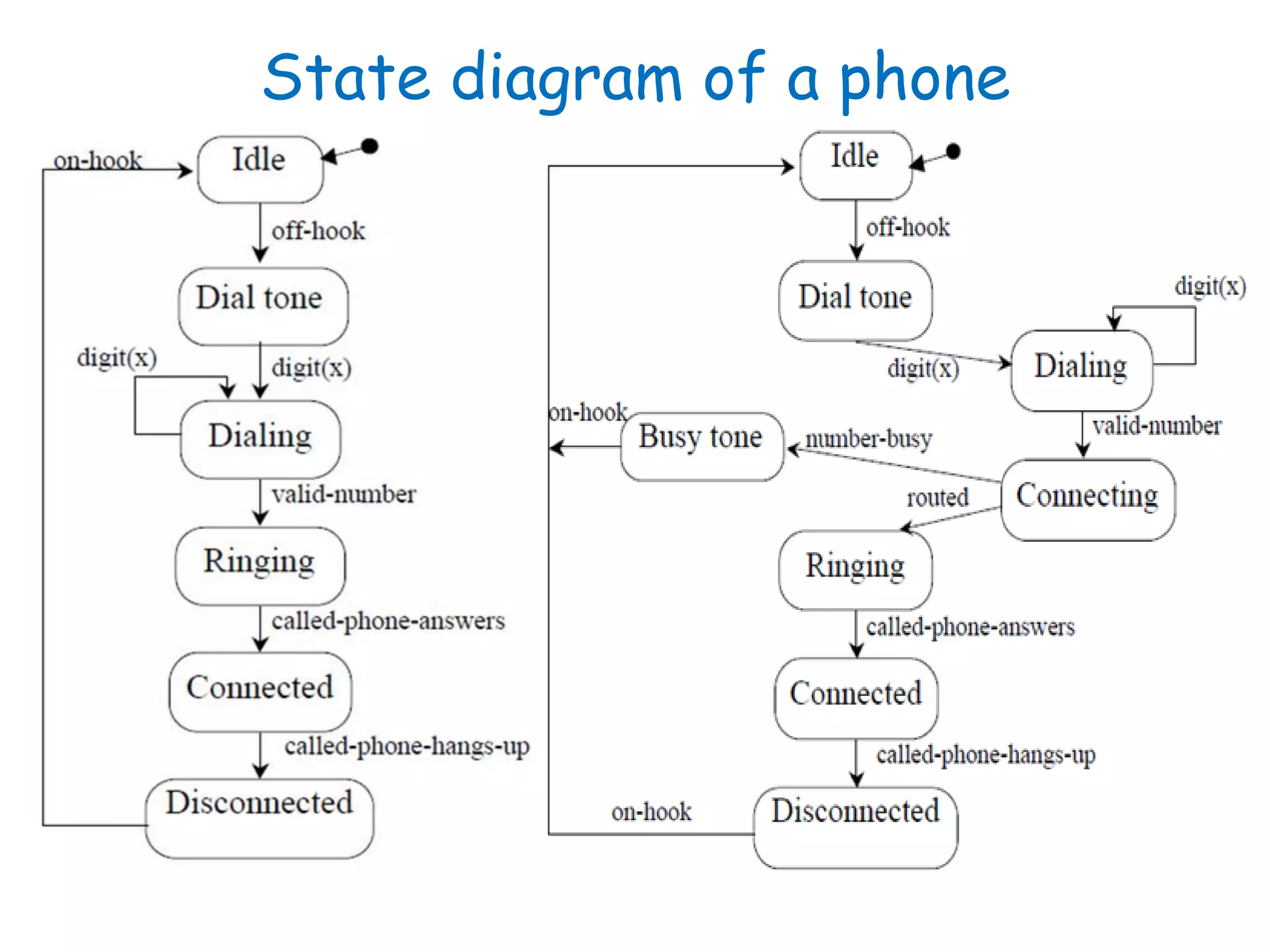 State diagram of a phone
 