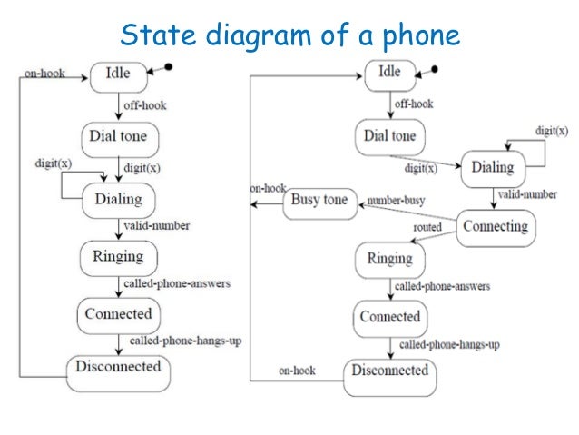 State Diagram In Software Engineering