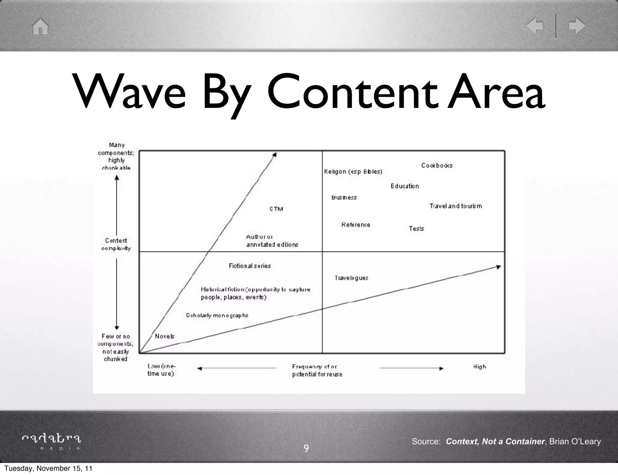Wave By Content Area




                                Source: Context, Not a Container, Brian O’Leary
                           9
Tuesday, November 15, 11
 
