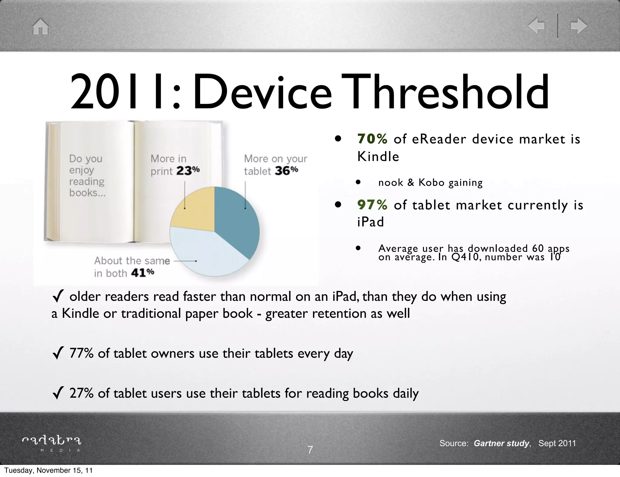2011: Device Threshold
                                                            •    70% of eReader device market is
                                                                 Kindle
                                                                 •   nook & Kobo gaining

                                                            •    97% of tablet market currently is
                                                                 iPad
                                                                 •   Average user has downloaded 60 apps
                                                                     on average. In Q410, number was 10


            ✓ older readers read faster than normal on an iPad, than they do when using
            a Kindle or traditional paper book - greater retention as well

            ✓ 77% of tablet owners use their tablets every day

            ✓ 27% of tablet users use their tablets for reading books daily

                                                                                Source: Gartner study, Sept 2011
                                                        7
Tuesday, November 15, 11
 