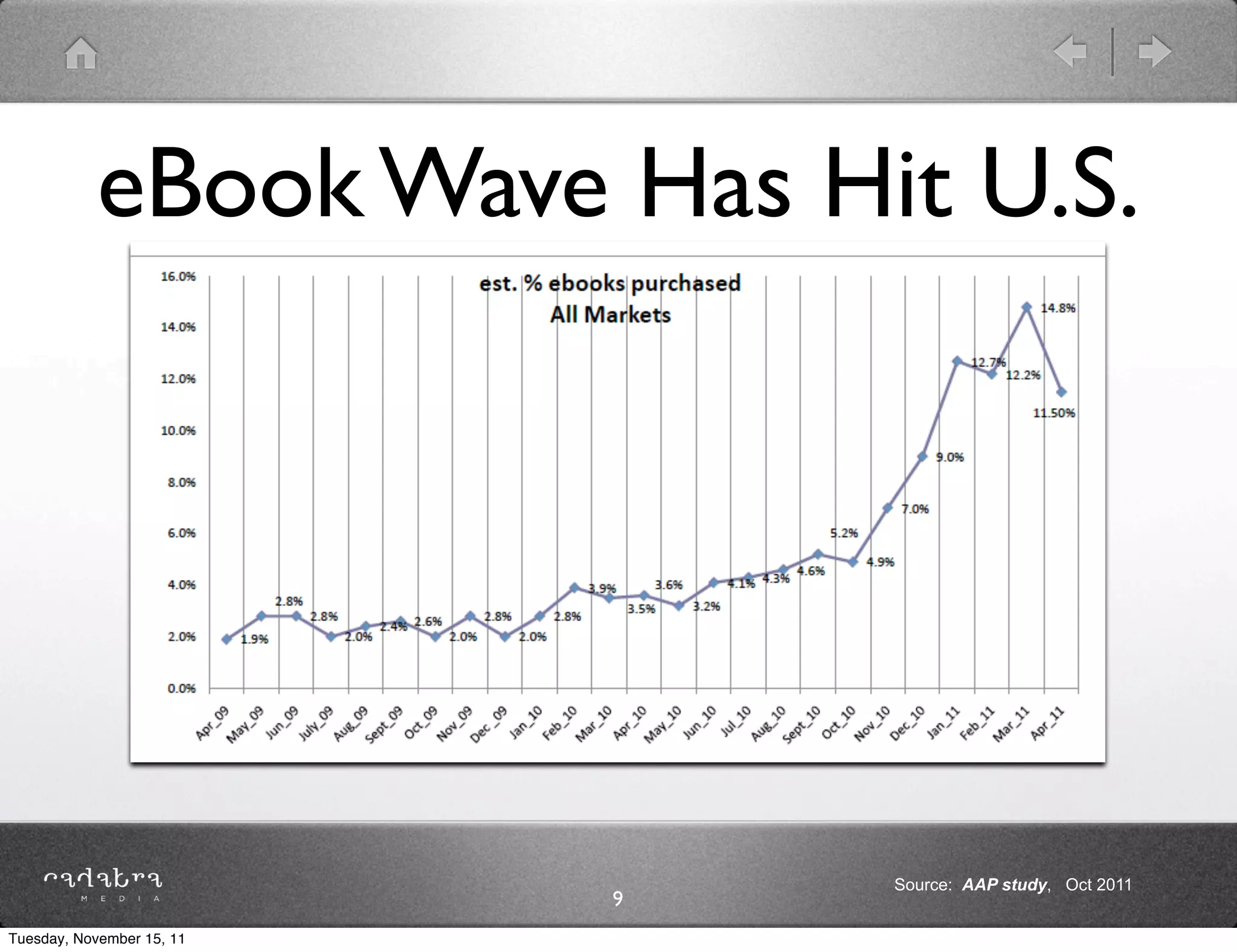 eBook Wave Has Hit U.S.




                               Source: AAP study, Oct 2011
                           9
Tuesday, November 15, 11
 