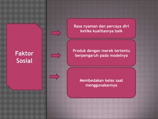 Rasa nyaman dan percaya diri
            ketika kualitasnya baik



         Produk dengan merek tertentu
Faktor    berpen...