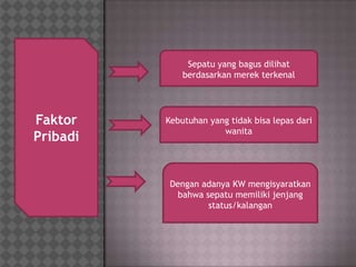Sepatu yang bagus dilihat
              berdasarkan merek terkenal




Faktor    Kebutuhan yang tidak bisa lepas dari
    ...