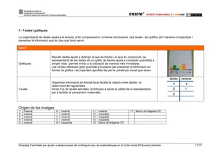 Proposta d’activitats per ajudar a desenvolupar els continguts clau de matemàtiques en el Cicle Inicial d’Educació primària 17/17
7.- Taules i gràfiques.
La organització de dades ajuda a la lectura, a fer comparacions i a treure conclusions. Les taules i els gràfics són maneres d’organitzar i
presentar la informació que és clau que facin servir.
Com?
Gràfiques
Recollir dades ajuda a distingir el que és intuïtiu i el que és comprovat. La
representació de les dades en un gràfic de barres ajuda a comparar quantitats a
simple vista i permet entrar a la valoració de manera més immediata.
Les rutines ofereixen gran quantitat d’ocasions per presentar la informació en
format de gràfica i és important aprofitar-les per la presència social que tenen.
Taules
Organitzar informació en format taula facilita la relació entre dades i la
observació de regularitats.
Iniciar l’ús de taules senzilles contribueix a veure la utilitat de la representació
per a facilitar el pensament matemàtic.
Origen de les imatges
1 creamat 6 creamat 11 creamat 17 Banco de imágenes ITE
2 creamat 7 creamat 12 viquipèdia
3 creamat 8 creamat 14 viquipèdia
4 creamat 9 creamat 15 viquipèdia
5 creamat 10 viquipèdia 16 Banco de imágenes ITE
 