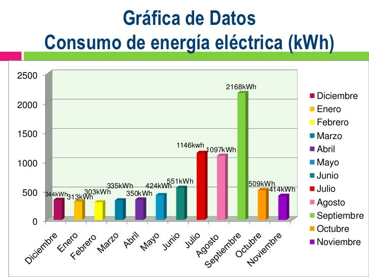 Diagnostico de consumo de energia electrica