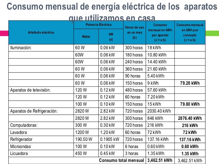 Consumo Eléctrico De Un Refrigerador: ¿Cuántos Watts Consume Por Hora