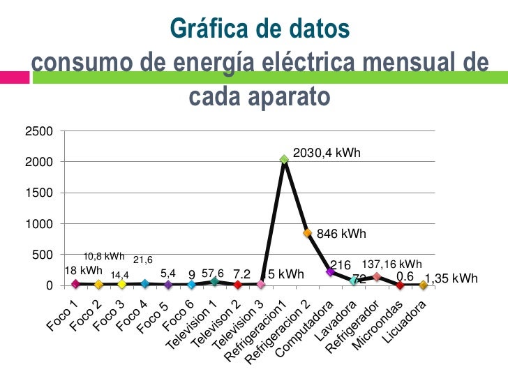 Diagnostico de consumo de energia electrica