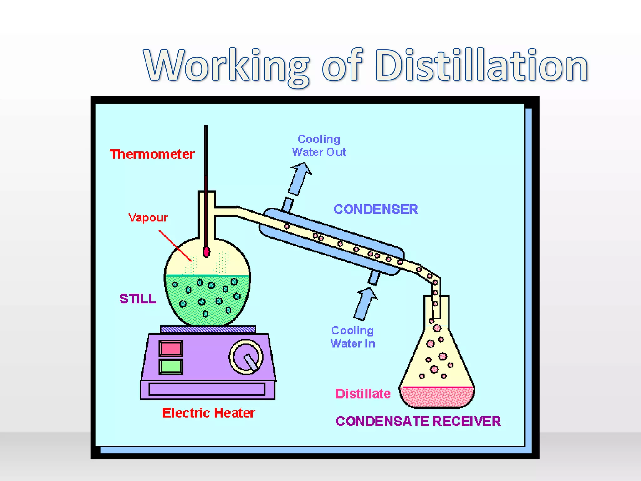 Separation of miscible and immiscible liquids | PPTX