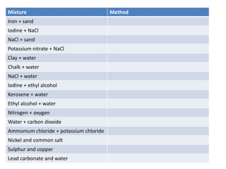 Mixture Method
Iron + sand
Iodine + NaCl
NaCl + sand
Potassium nitrate + NaCl
Clay + water
Chalk + water
NaCl + water
Iodine + ethyl alcohol
Kerosene + water
Ethyl alcohol + water
Nitrogen + oxygen
Water + carbon dioxide
Ammonium chloride + potassium chloride
Nickel and common salt
Sulphur and copper
Lead carbonate and water
 