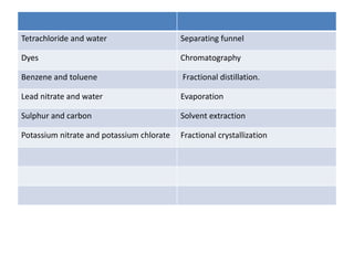 Tetrachloride and water Separating funnel
Dyes Chromatography
Benzene and toluene Fractional distillation.
Lead nitrate and water Evaporation
Sulphur and carbon Solvent extraction
Potassium nitrate and potassium chlorate Fractional crystallization
 