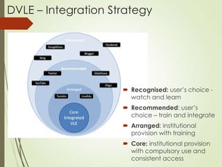 DVLE – Integration Strategy




                      Recognised: user’s choice -
                       watch and learn
                      Recommended: user’s
                       choice – train and integrate
                      Arranged: institutional
                       provision with training
                      Core: institutional provision
                       with compulsory use and
                       consistent access
 