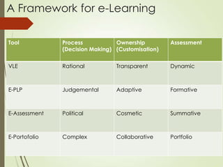 A Framework for e-Learning

Tool           Process           Ownership         Assessment
               (Decision Making) (Customisation)


VLE            Rational          Transparent       Dynamic



E-PLP          Judgemental       Adaptive          Formative



E-Assessment   Political         Cosmetic          Summative



E-Portofolio   Complex           Collaborative     Portfolio
 