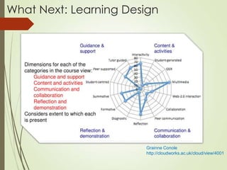 What Next: Learning Design




                       Grainne Conole
                       http://cloudworks.ac.uk/cloud/view/4001
 
