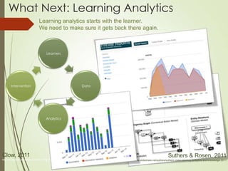 What Next: Learning Analytics
                               Learning analytics starts with the learner.
                               We need to make sure it gets back there again.



                                     Learners




       Intervention                                                 Data




                                     Analytics




Clow, 2011                                                                                                                                   Suthers & Rosen, 2011
http://dougclow.wordpress.com/2011/03/11/marx-and-learning-analytics-towards-a-praxis-of-educational-improvement/
                                                                                                           http://www.slideshare.net/suthers/suthers-rosen-learning-analytics-and-knowledge-2011
 