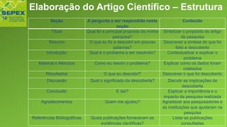 Elaboração do Artigo Científico – Estrutura
Seção A pergunta a ser respondida nesta
seção
Conteúdo
Título Qual foi a principal proposta da minha
pesquisa?
Sintetizar o propósito do artigo
de pesquisa
Resumo O que eu fiz e descobri em poucas
palavras?
Descrever a síntese do que foi
feito e descoberto
Introdução Qual é o problema a ser resolvido? Contextualizar e explicar o
problema
Material e Métodos Como eu resolvi o problema? Explicar como os dados foram
coletados
Resultados O que eu descobri? Descrever o que foi descoberto
Discussão Qual o significado da descoberta? Discutir as implicações da
descoberta
Conclusão E daí? Explicar a importância e o
impacto da pesquisa realizada
Agradecimentos Quem me ajudou? Agradecer aos pesquisadores e
as instituições que ajudaram na
pesquisa
Referências Bibliográficas Quais publicações forneceram as
evidências científicas?
Listar as publicações
consultadas
 