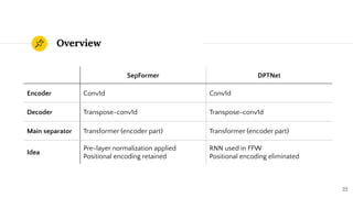 Overview
22
SepFormer DPTNet
Encoder Conv1d Conv1d
Decoder Transpose-conv1d Transpose-conv1d
Main separator Transformer (encoder part) Transformer (encoder part)
Idea
Pre-layer normalization applied
Positional encoding retained
RNN used in FFW
Positional encoding eliminated
 