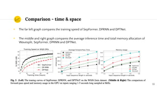 Comparison - time & space
◉ The far left graph compares the training speed of SepFormer, DPRNN and DPTNet.
◉ The middle and right graph compares the average inference time and total memory allocation of
Wavesplit, SepFormer, DPRNN and DPTNet.
33
 
