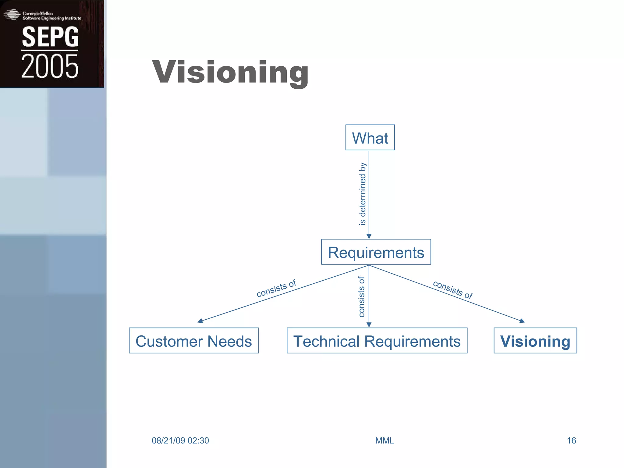 Visioning 08/21/09   02:30 MML Requirements Customer Needs Technical Requirements Visioning What is determined by consists of consists of consists of 