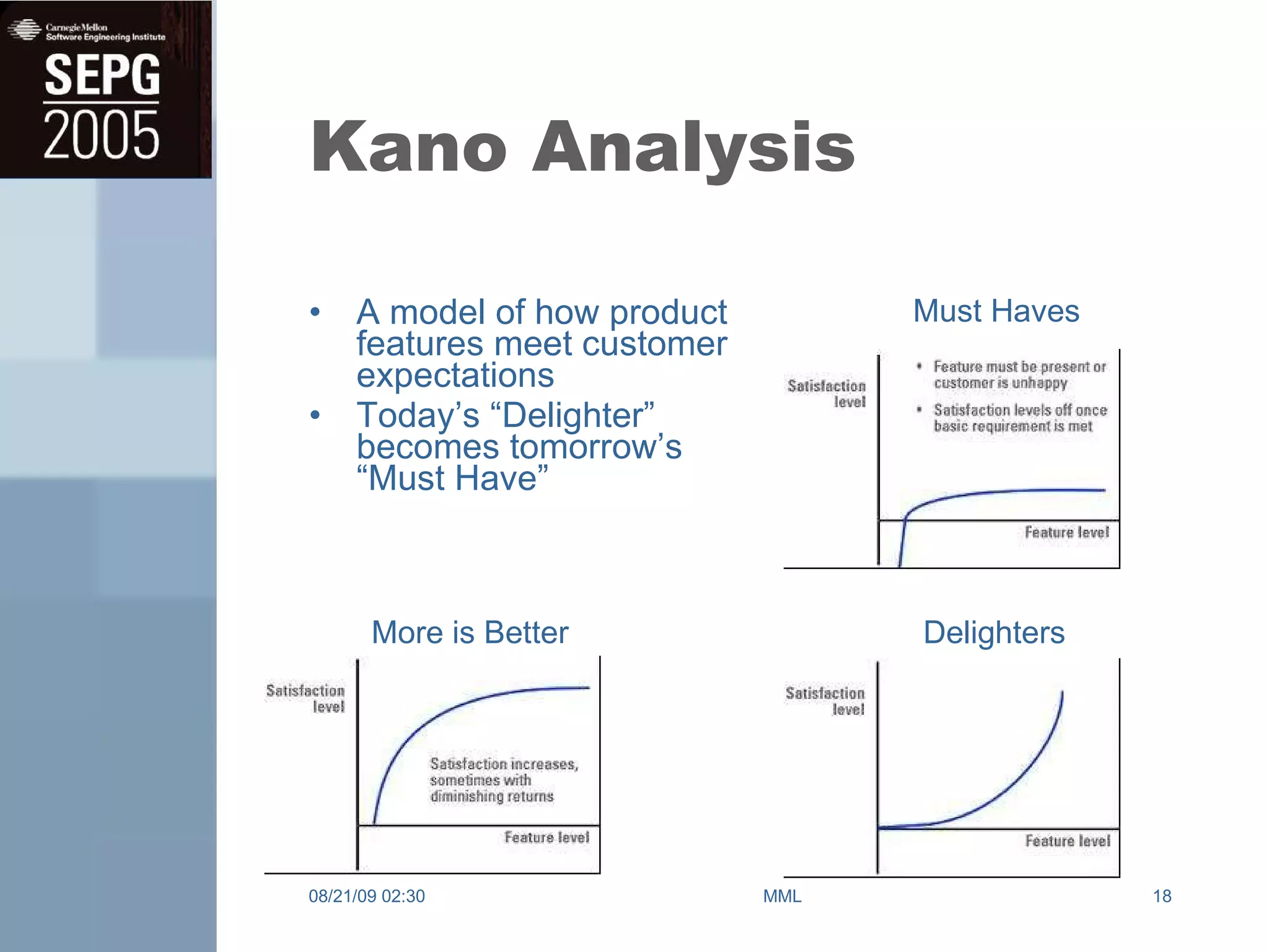 Kano Analysis A model of how product features meet customer expectations Today’s “Delighter” becomes tomorrow’s “Must Have” 08/21/09   02:30 MML Must Haves  More is Better Delighters 