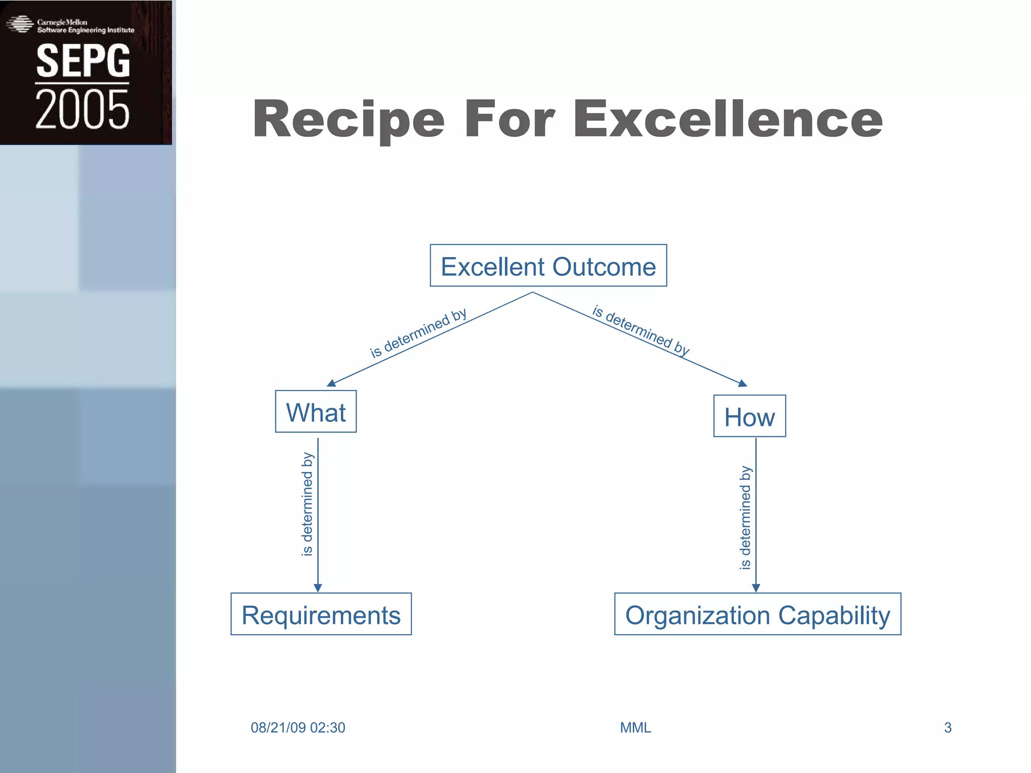Recipe For Excellence 08/21/09   02:30 MML Excellent Outcome What How Organization Capability Requirements is determined by is determined by is determined by is determined by 