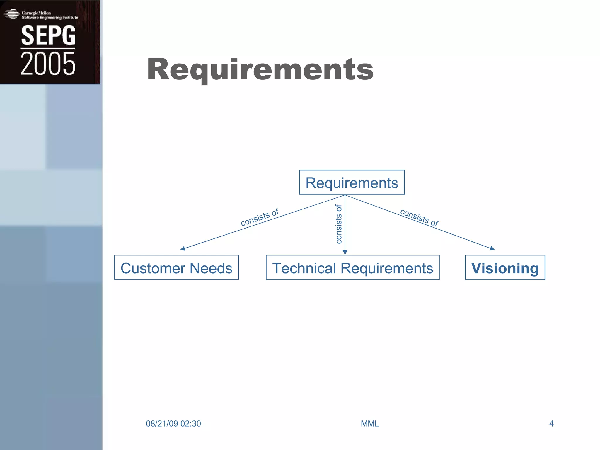 Requirements 08/21/09   02:30 MML Requirements Customer Needs Technical Requirements Visioning consists of consists of consists of 