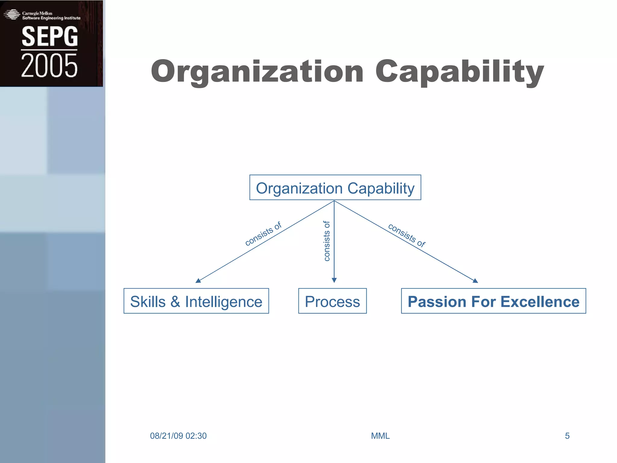 Organization Capability 08/21/09   02:30 MML Organization Capability Skills & Intelligence Process Passion For Excellence consists of consists of consists of 