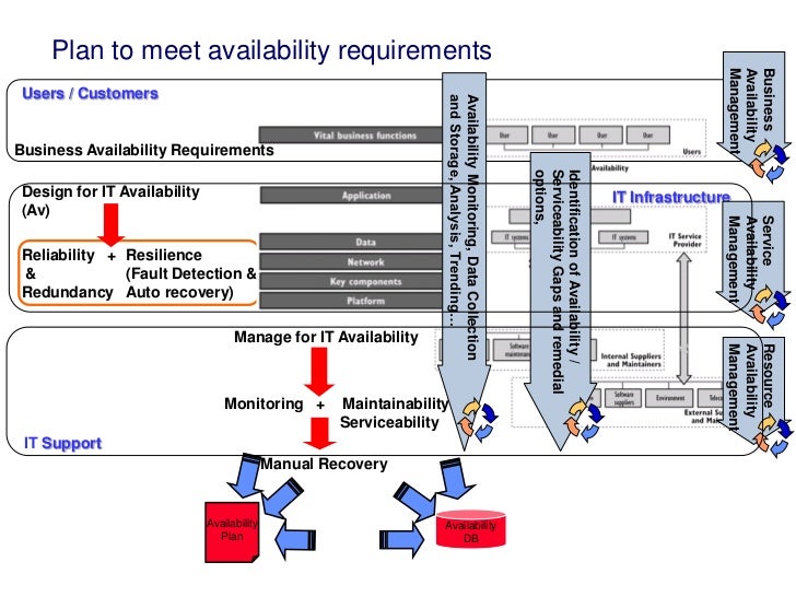 Architecture deals with functional requirements