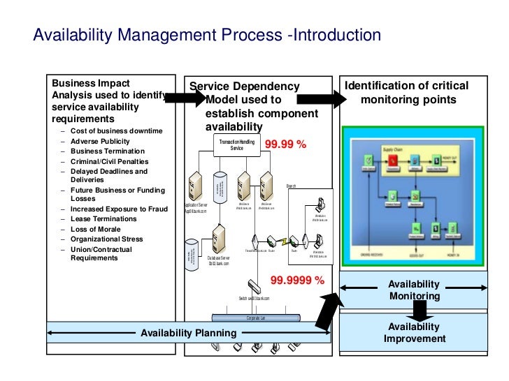Architecture deals with functional requirements