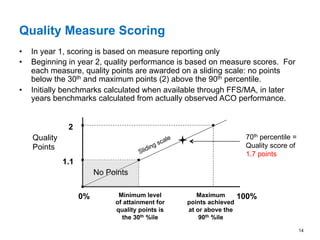 Quality Measure Scoring
14
0% 100%
Quality
Points
Minimum level
of attainment for
quality points is
the 30th %ile
Maximum
points achieved
at or above the
90th %ile
2
1.1
•  In year 1, scoring is based on measure reporting only
•  Beginning in year 2, quality performance is based on measure scores. For
each measure, quality points are awarded on a sliding scale: no points
below the 30th and maximum points (2) above the 90th percentile.
•  Initially benchmarks calculated when available through FFS/MA, in later
years benchmarks calculated from actually observed ACO performance.
70th percentile =
Quality score of
1.7 points
No Points
 