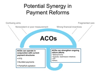 Potential Synergy in
Payment Reforms
ACOs can strengthen ongoing
reform efforts
• Medical home
• Episode, readmission initiatives
• HIT
• Others
ACOs can operate in
conjunction with current
payment structures
§ FFS
§ Bundled payments
§ Partial/full capitation
ACOs
Confusing aims
Nonexistent or poor measurement
Fragmented care
Wrong financial incentives
 