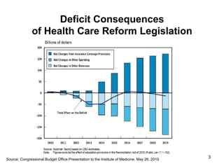Deficit Consequences
of Health Care Reform Legislation
Source: Congressional Budget Office Presentation to the Institute of Medicine, May 26, 2010
3
 