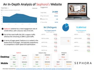 An In-Depth Analysis of Sephora’s Website
Sephora’s website has a total engagement rate of
24.68 million, with a bounce rate of 33.31%.
Out of this total traffic 84.12% is organic traffic
whereas the remaining 15.88% is paid traffic.
In terms of page speed, Sephora.ca is ranked in the
fastest third of all pages, and typically outperforms
its competitors in both speed and optimization .
Mobile
Desktop
Sephora Hudson’s Bay Shoppers
Information received from ://www.similarweb.com/website/sephora.com#social, https://developers.google.com/speed/pagespeed/insights/
 
