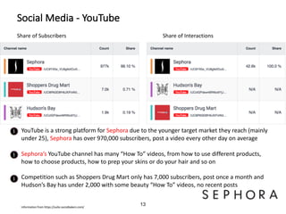 Social Media - YouTube
YouTube is a strong platform for Sephora due to the younger target market they reach (mainly
under 25), Sephora has over 970,000 subscribers, post a video every other day on average
Sephora’s YouTube channel has many “How To” videos, from how to use different products,
how to choose products, how to prep your skins or do your hair and so on
Competition such as Shoppers Drug Mart only has 7,000 subscribers, post once a month and
Hudson’s Bay has under 2,000 with some beauty “How To” videos, no recent posts
Information from https://suite.socialbakers.com/
Share of Subscribers Share of Interactions
13
 